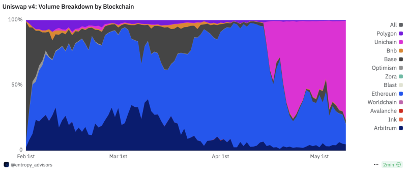 Uniswap v4: Volume Breakdown by Blockchain
